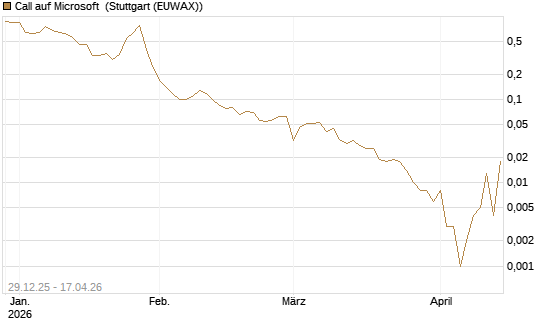 Call auf Microsoft [BNP Paribas Emissions- und Handelsges.] Chart