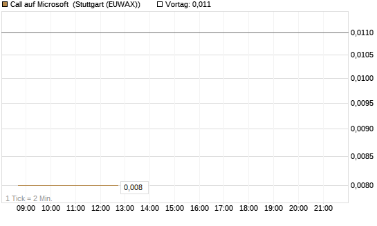 Call auf Microsoft [BNP Paribas Emissions- und Handelsges.] Chart