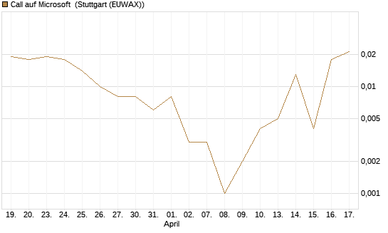Call auf Microsoft [BNP Paribas Emissions- und Handelsges.] Chart