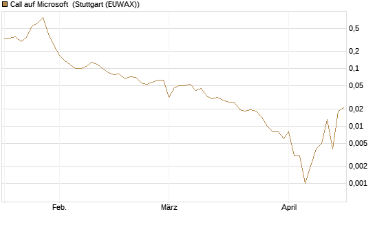 Call auf Microsoft [BNP Paribas Emissions- und Handelsges.] Chart
