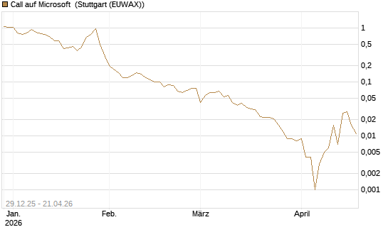 Call auf Microsoft [BNP Paribas Emissions- und Handelsges.] Chart