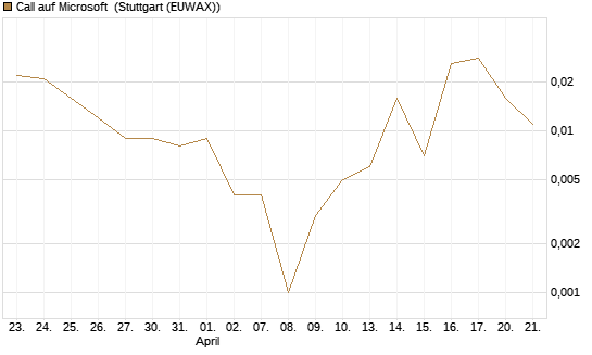 Call auf Microsoft [BNP Paribas Emissions- und Handelsges.] Chart