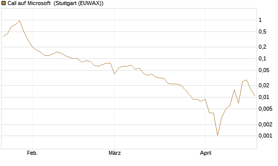 Call auf Microsoft [BNP Paribas Emissions- und Handelsges.] Chart