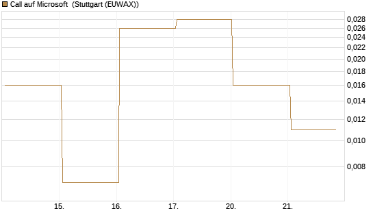 Call auf Microsoft [BNP Paribas Emissions- und Handelsges.] Chart