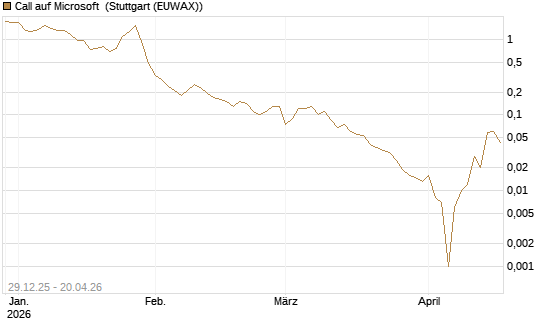 Call auf Microsoft [BNP Paribas Emissions- und Handelsges.] Chart