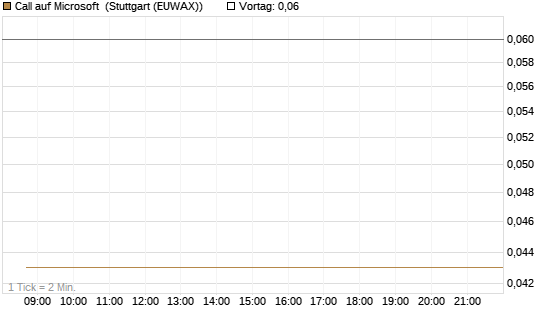 Call auf Microsoft [BNP Paribas Emissions- und Handelsges.] Chart