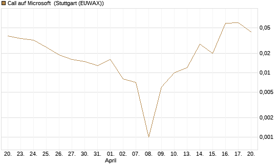 Call auf Microsoft [BNP Paribas Emissions- und Handelsges.] Chart