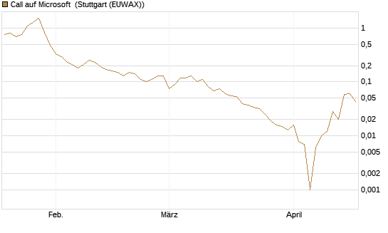 Call auf Microsoft [BNP Paribas Emissions- und Handelsges.] Chart