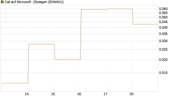 Call auf Microsoft [BNP Paribas Emissions- und Handelsges.] Chart