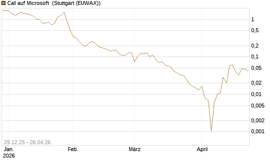 Call auf Microsoft [BNP Paribas Emissions- und Handelsges.] Chart
