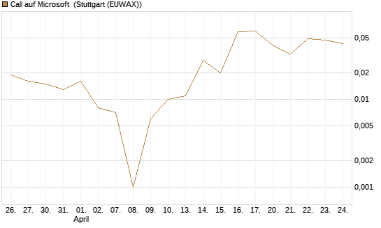 Call auf Microsoft [BNP Paribas Emissions- und Handelsges.] Chart
