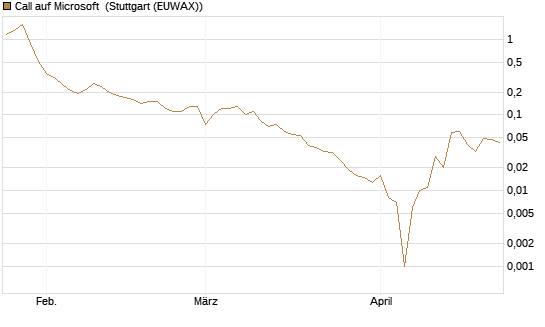Call auf Microsoft [BNP Paribas Emissions- und Handelsges.] Chart