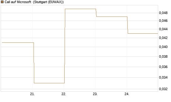 Call auf Microsoft [BNP Paribas Emissions- und Handelsges.] Chart