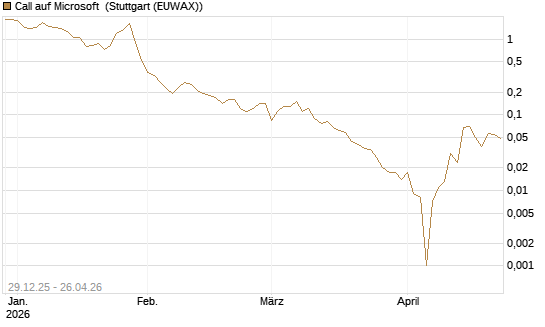 Call auf Microsoft [BNP Paribas Emissions- und Handelsges.] Chart
