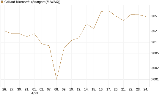 Call auf Microsoft [BNP Paribas Emissions- und Handelsges.] Chart