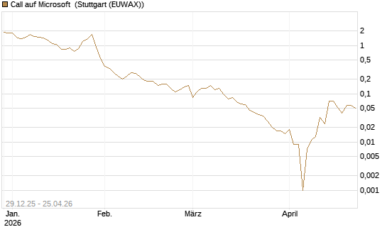 Call auf Microsoft [BNP Paribas Emissions- und Handelsges.] Chart