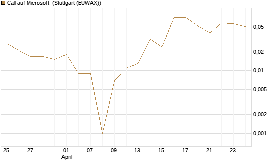 Call auf Microsoft [BNP Paribas Emissions- und Handelsges.] Chart