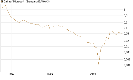 Call auf Microsoft [BNP Paribas Emissions- und Handelsges.] Chart