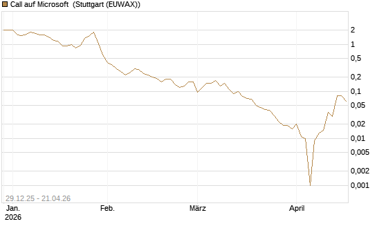 Call auf Microsoft [BNP Paribas Emissions- und Handelsges.] Chart