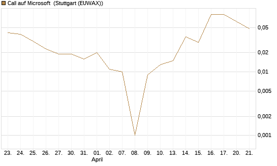 Call auf Microsoft [BNP Paribas Emissions- und Handelsges.] Chart