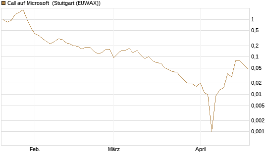 Call auf Microsoft [BNP Paribas Emissions- und Handelsges.] Chart
