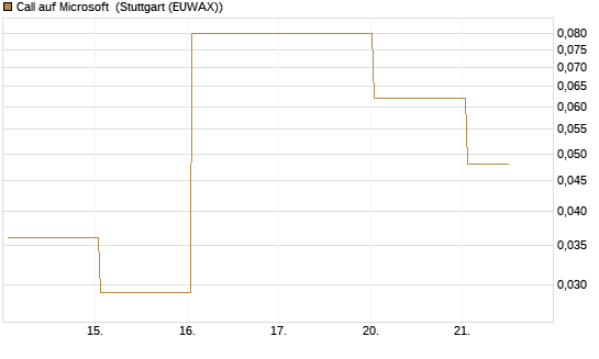 Call auf Microsoft [BNP Paribas Emissions- und Handelsges.] Chart