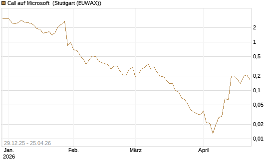 Call auf Microsoft [BNP Paribas Emissions- und Handelsges.] Chart