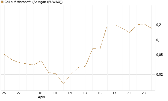 Call auf Microsoft [BNP Paribas Emissions- und Handelsges.] Chart