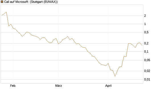Call auf Microsoft [BNP Paribas Emissions- und Handelsges.] Chart