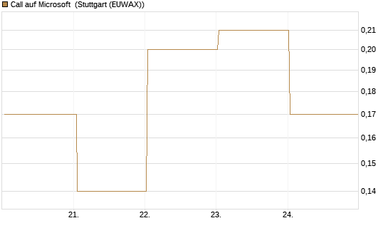 Call auf Microsoft [BNP Paribas Emissions- und Handelsges.] Chart