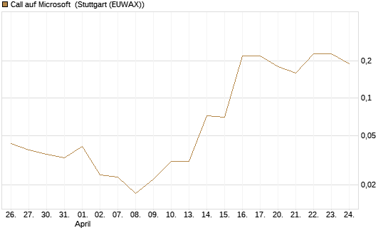 Call auf Microsoft [BNP Paribas Emissions- und Handelsges.] Chart