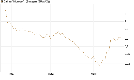 Call auf Microsoft [BNP Paribas Emissions- und Handelsges.] Chart