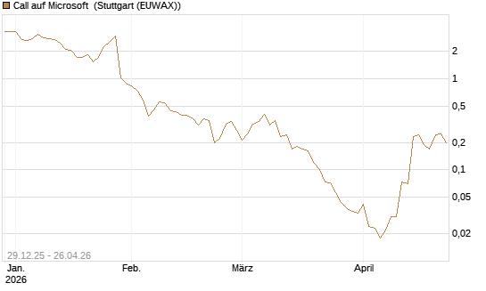 Call auf Microsoft [BNP Paribas Emissions- und Handelsges.] Chart
