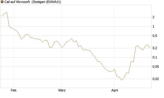 Call auf Microsoft [BNP Paribas Emissions- und Handelsges.] Chart