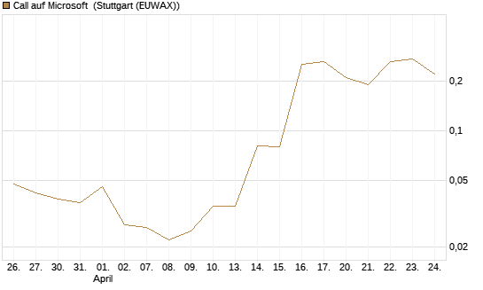 Call auf Microsoft [BNP Paribas Emissions- und Handelsges.] Chart