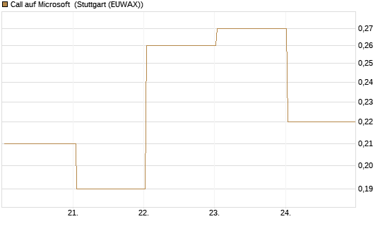 Call auf Microsoft [BNP Paribas Emissions- und Handelsges.] Chart