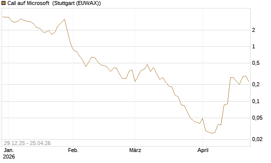 Call auf Microsoft [BNP Paribas Emissions- und Handelsges.] Chart