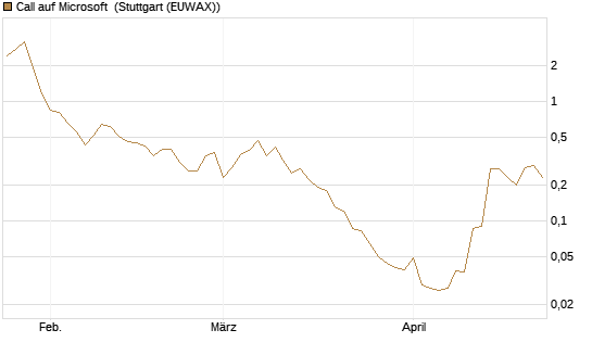 Call auf Microsoft [BNP Paribas Emissions- und Handelsges.] Chart