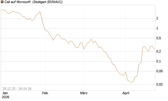 Call auf Microsoft [BNP Paribas Emissions- und Handelsges.] Chart