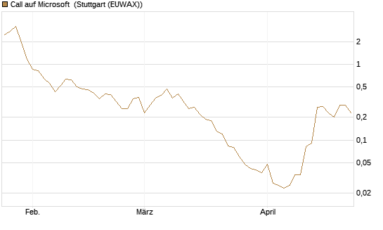 Call auf Microsoft [BNP Paribas Emissions- und Handelsges.] Chart