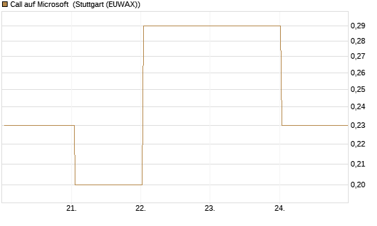 Call auf Microsoft [BNP Paribas Emissions- und Handelsges.] Chart