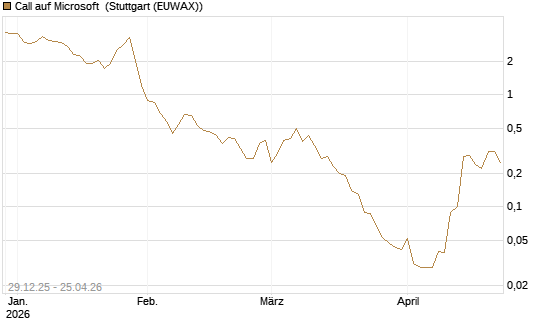 Call auf Microsoft [BNP Paribas Emissions- und Handelsges.] Chart