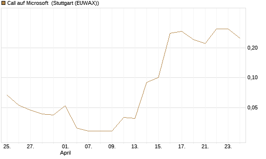 Call auf Microsoft [BNP Paribas Emissions- und Handelsges.] Chart
