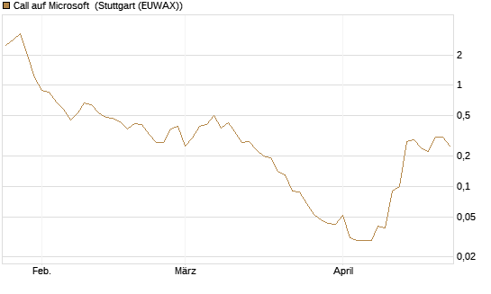 Call auf Microsoft [BNP Paribas Emissions- und Handelsges.] Chart