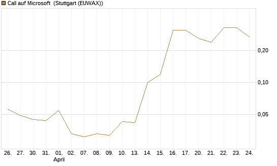 Call auf Microsoft [BNP Paribas Emissions- und Handelsges.] Chart