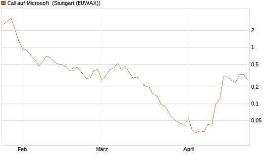 Call auf Microsoft [BNP Paribas Emissions- und Handelsges.] Chart