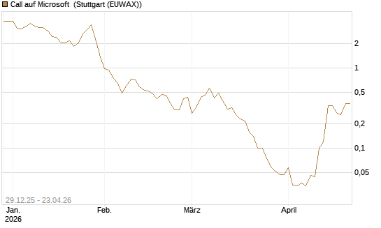 Call auf Microsoft [BNP Paribas Emissions- und Handelsges.] Chart