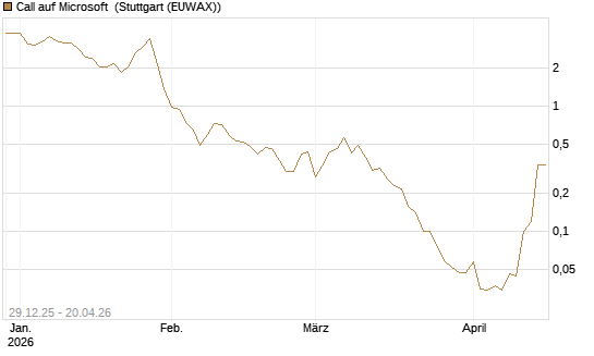 Call auf Microsoft [BNP Paribas Emissions- und Handelsges.] Chart