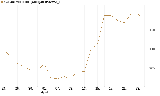 Call auf Microsoft [BNP Paribas Emissions- und Handelsges.] Chart