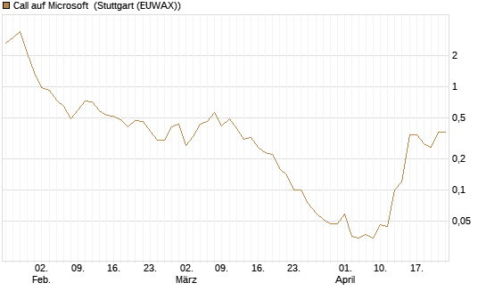 Call auf Microsoft [BNP Paribas Emissions- und Handelsges.] Chart
